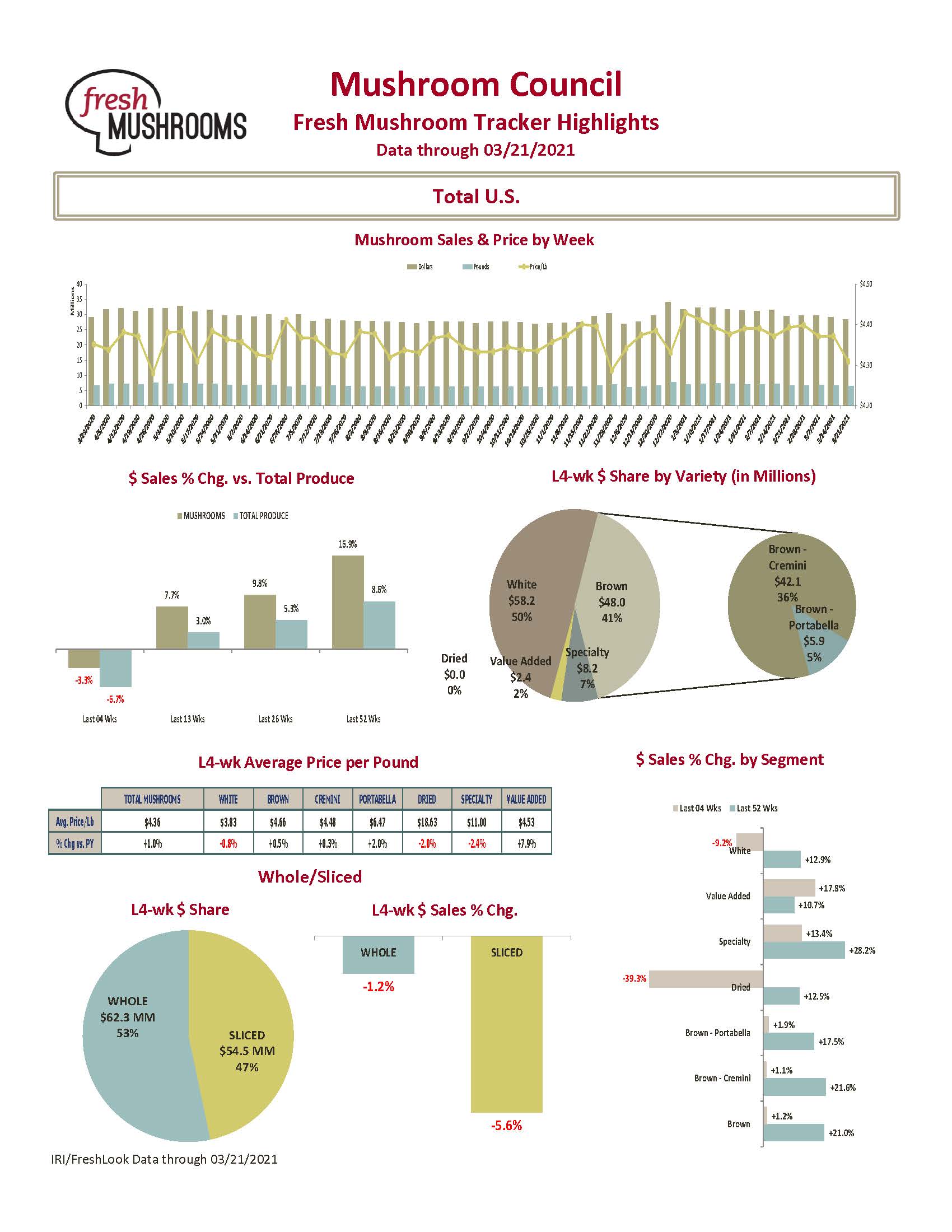 Mushroom Retail Tracker Report by Mushroom Council