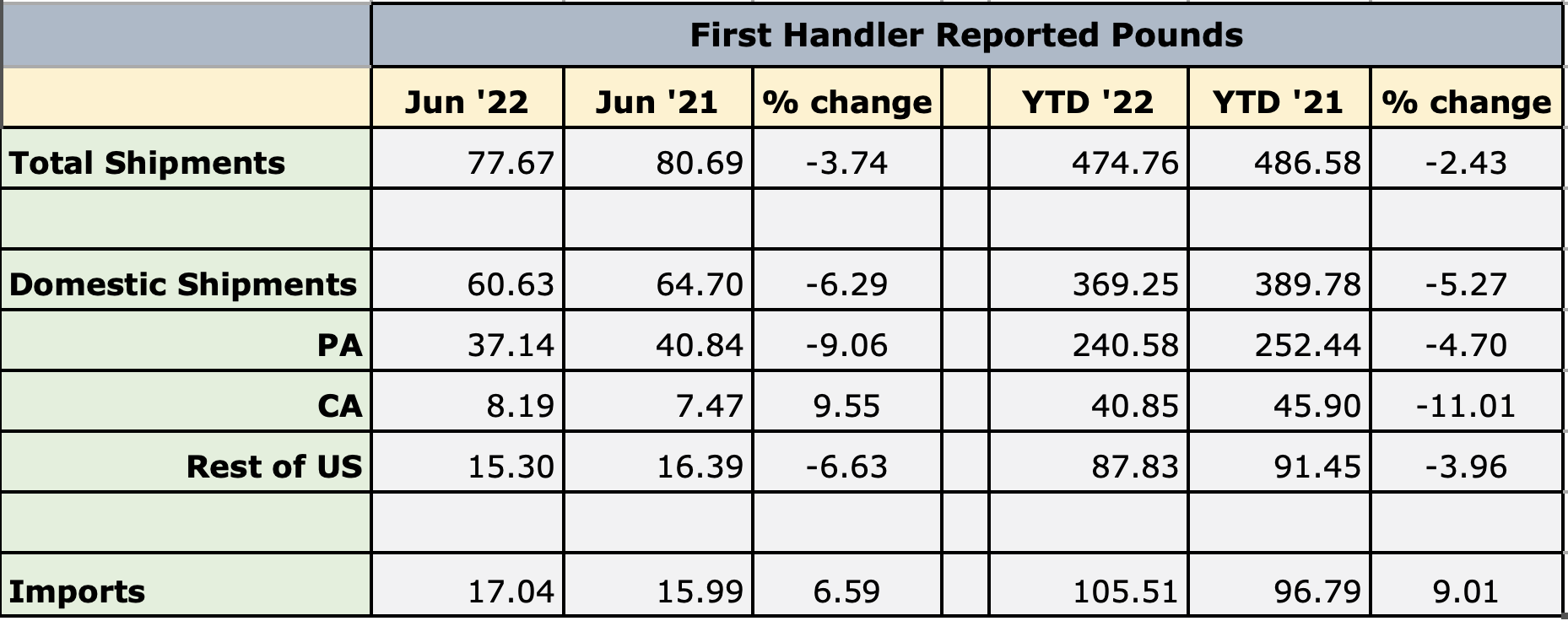 Monthly Shipping and Marketing Report September 2022 The Mushroom